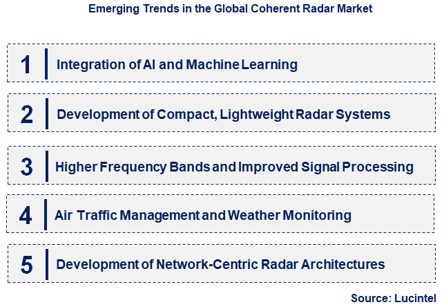 Emerging Trends in the Coherent Radar Market