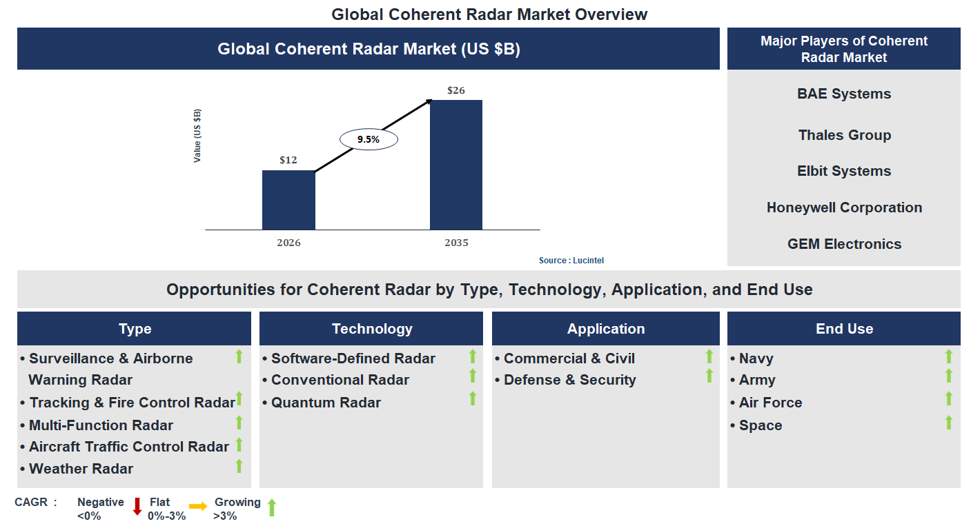 Coherent Radar Market Trends and Forecast