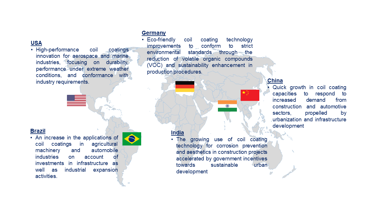 Coil Coating Market by Country