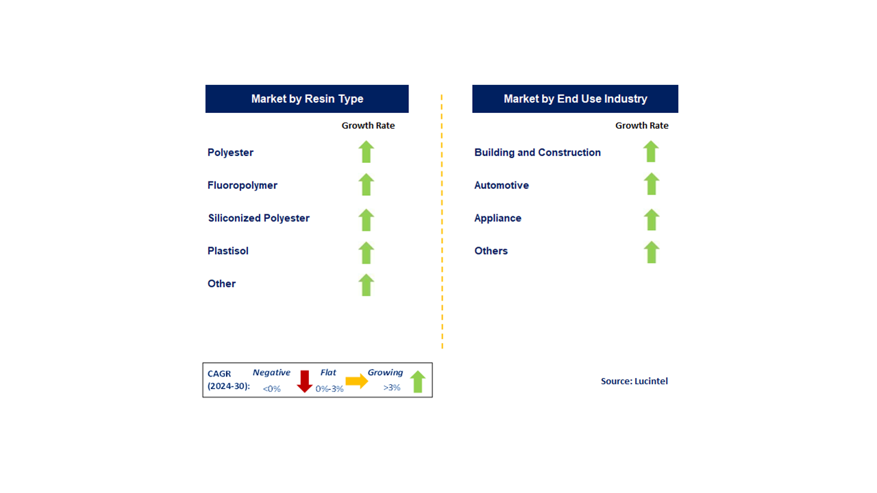 Coil Coating Market by Segments