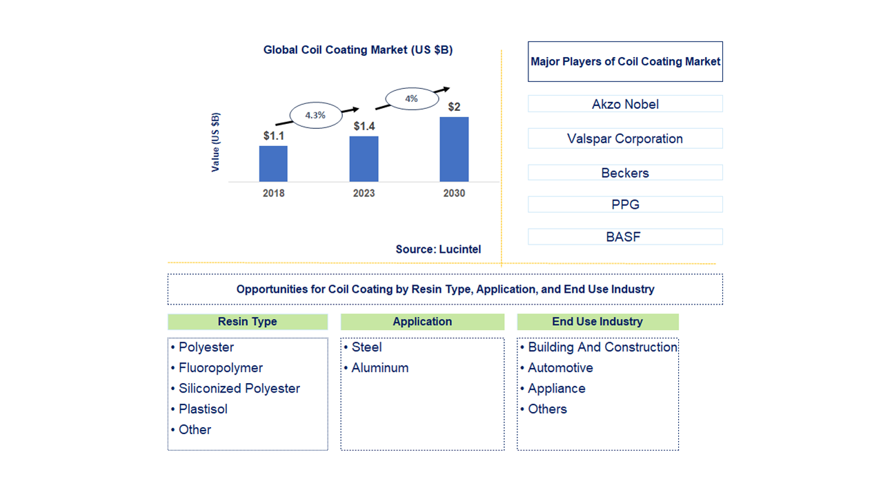 Coil Coating Market