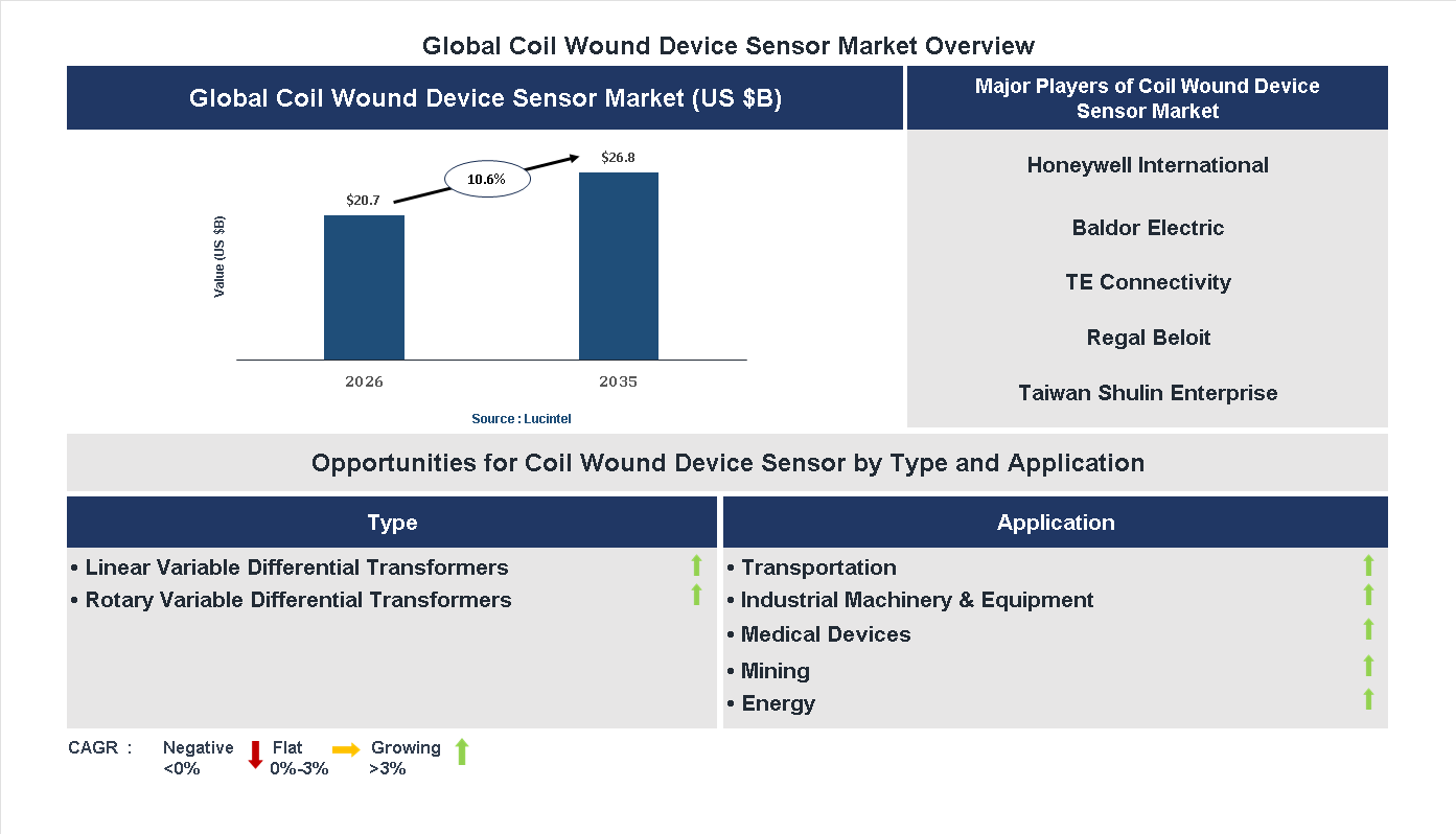 Coil Wound Device Sensor Market Trends and Forecast