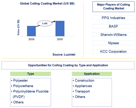 Coiling Coating Market Trends and Forecast