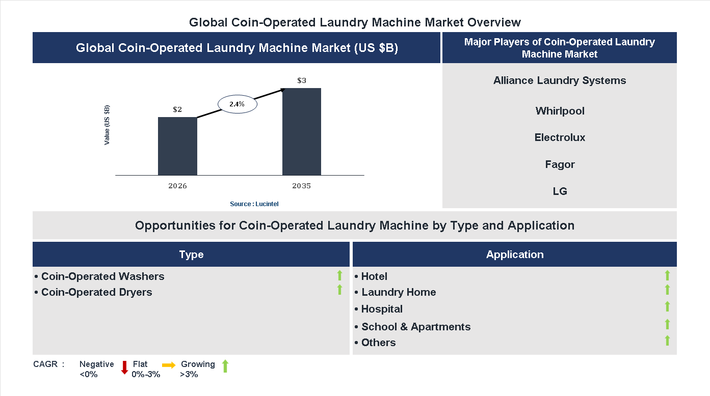 Coin-Operated Laundry Machine Market Trends and Forecast