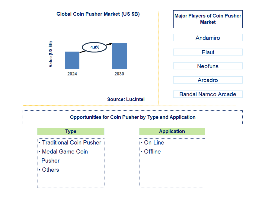 Coin Pusher Trends and Forecast