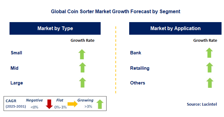 Coin Sorter Market by Segment