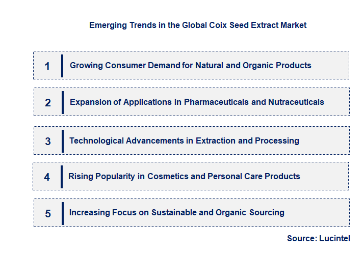 Emerging Trends in the Coix Seed Extract Market