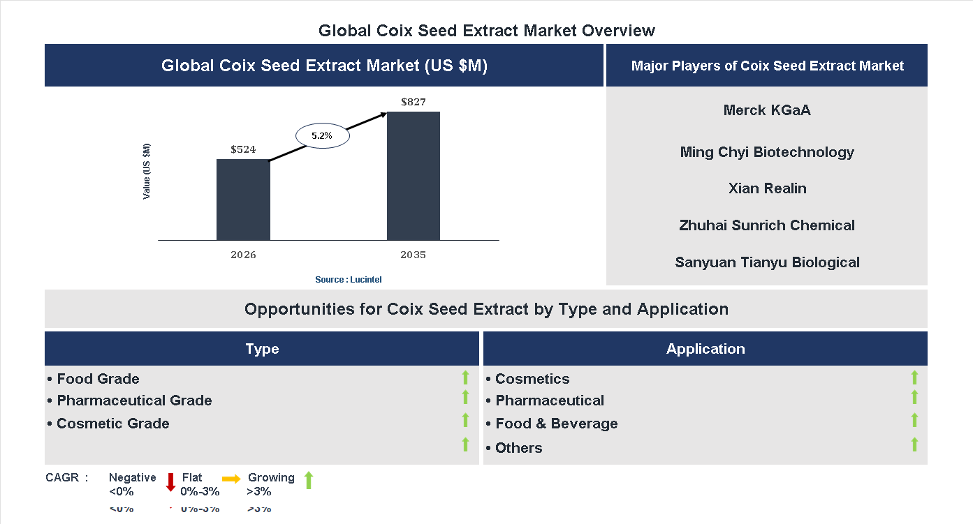 Coix Seed Extract Market Trends and Forecast
