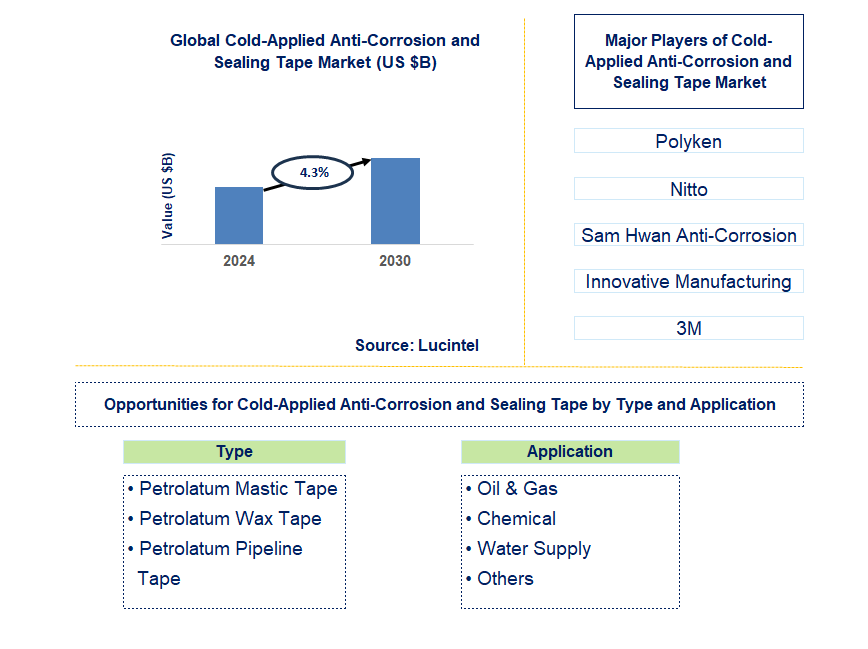 Cold-Applied Anti-Corrosion and Sealing Tape Trends and Forecast