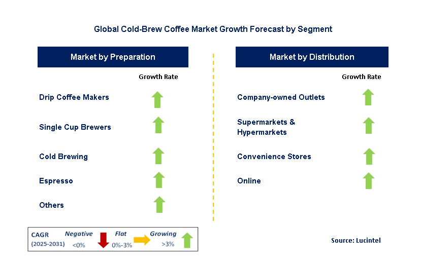 Cold-Brew Coffee Market by Segment