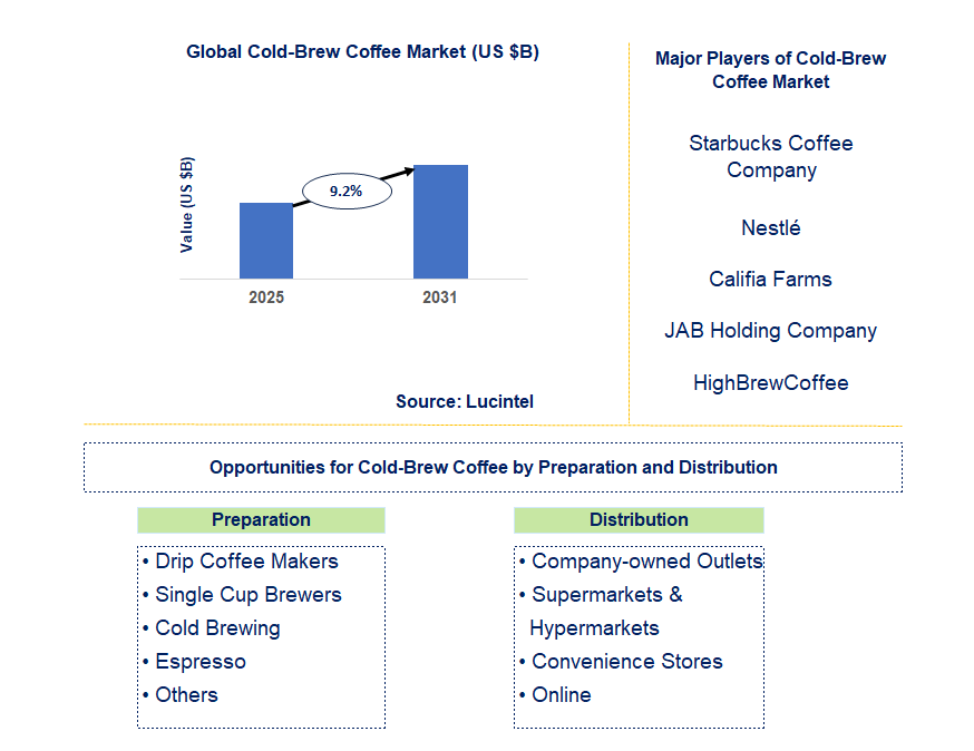 Cold-Brew Coffee Market Trends and Forecast