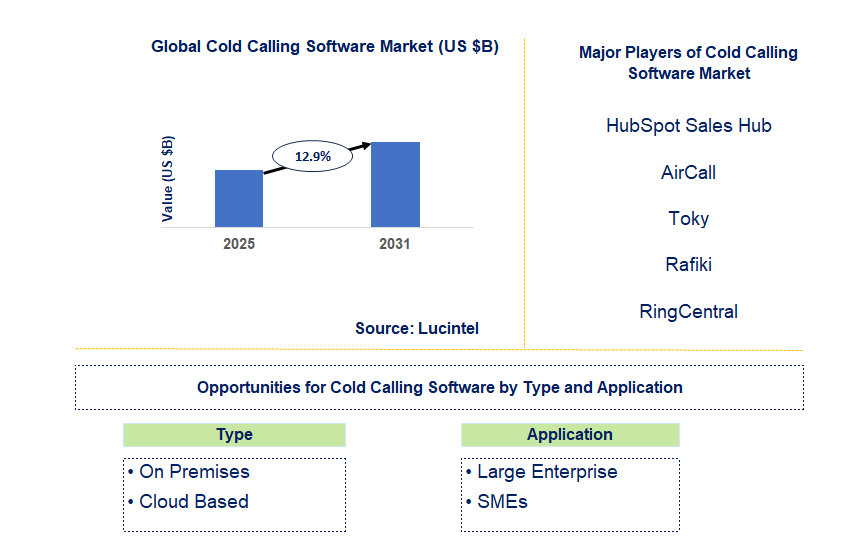 Cold Calling Software Market Trends and Forecast