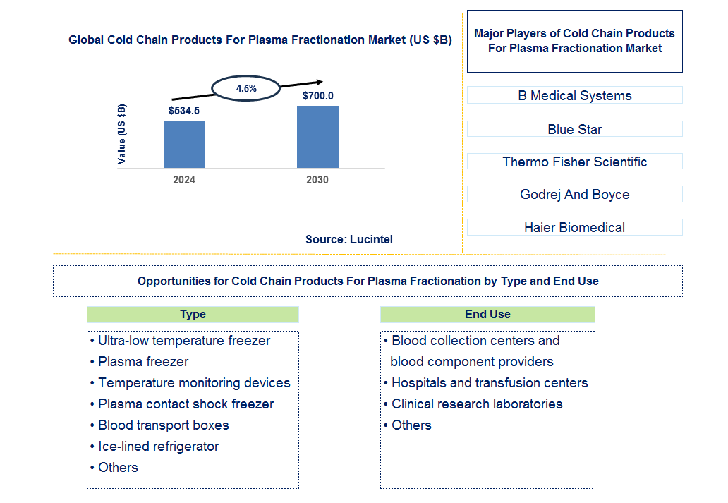 Cold Chain Products For Plasma Fractionation Trends and Forecast