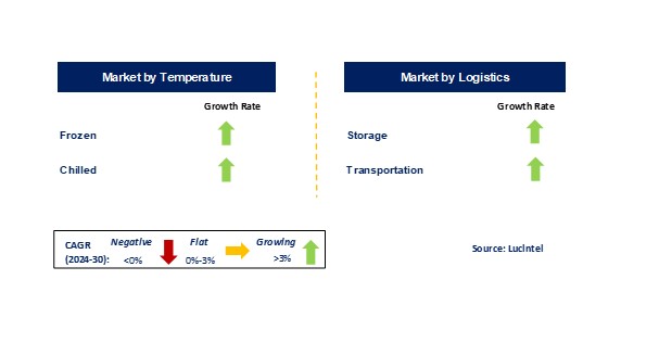 Cold Chain Tracking and Monitoring Market by Segments