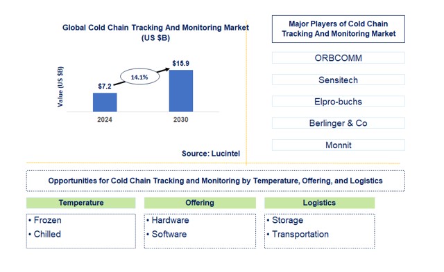 Cold Chain Tracking and Monitoring Market by Temperature, Offering, and Logistics