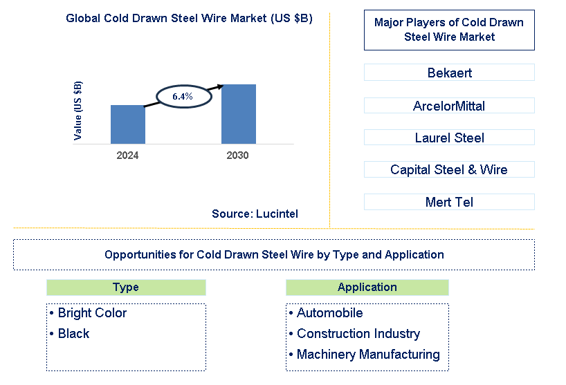 Cold Drawn Steel Wire Trends and Forecast