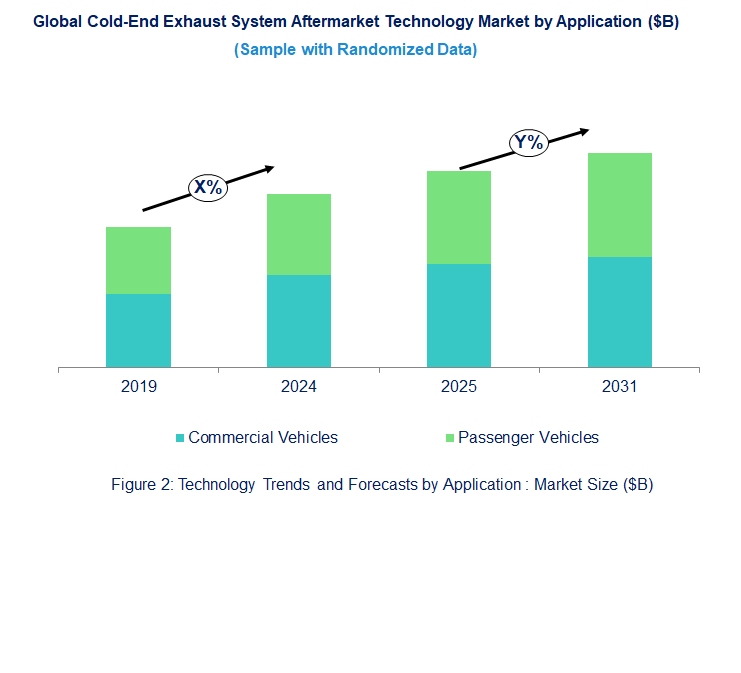 Cold-End Exhaust System Aftermarket Market  by Application 