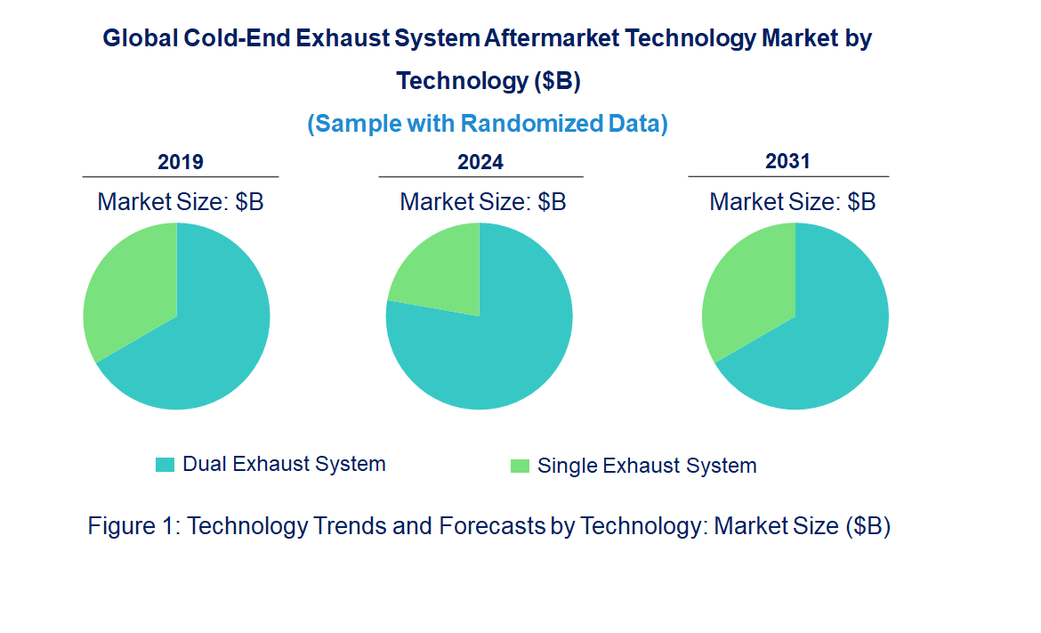 Cold-End Exhaust System Aftermarket Market by Technology