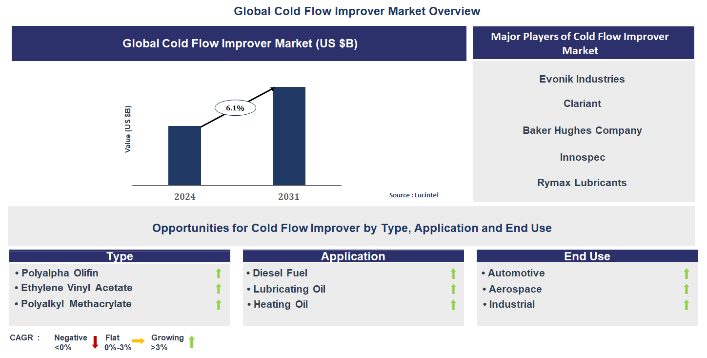 Cold Flow Improver Market Trends and Forecast