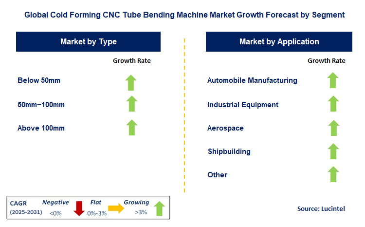 Cold Forming CNC Tube Bending Machine Market by Segment
