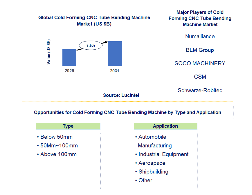 Cold Forming CNC Tube Bending Machine Market Trends and Forecast
