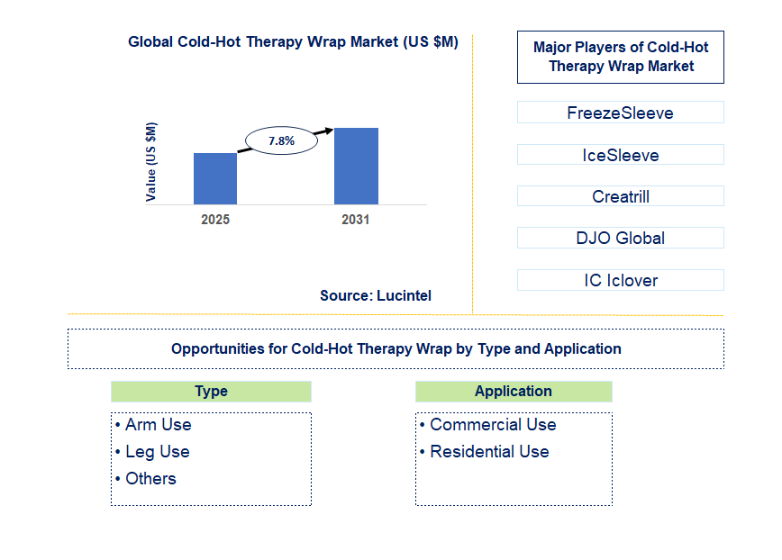 Cold-Hot Therapy Wrap Market Trends and Forecast