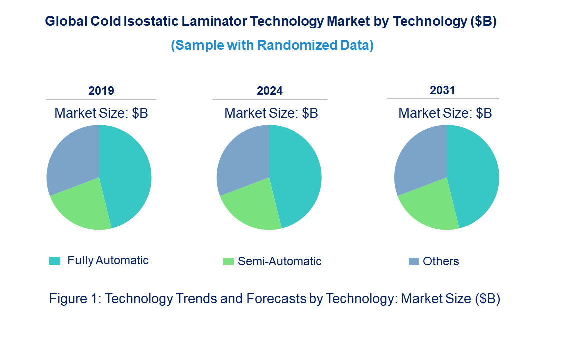 Cold Isostatic Laminator Market by Technology