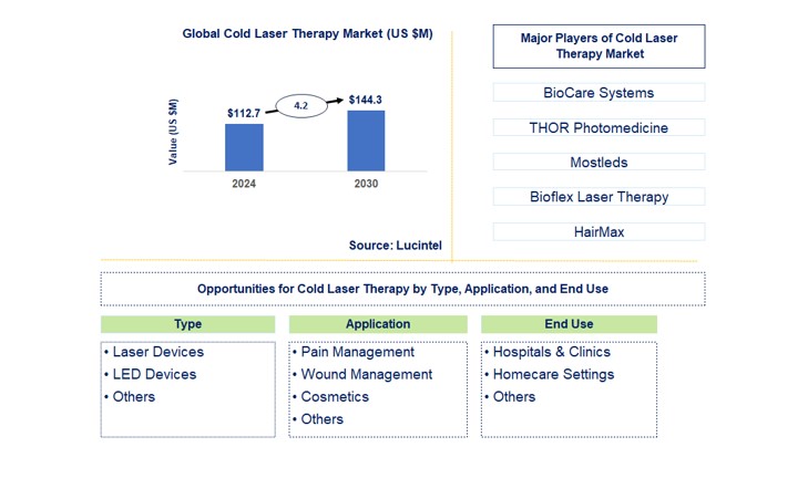 Cold Laser Therapy Trends and Forecast