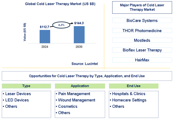 Cold Laser Therapy Trends and Forecast