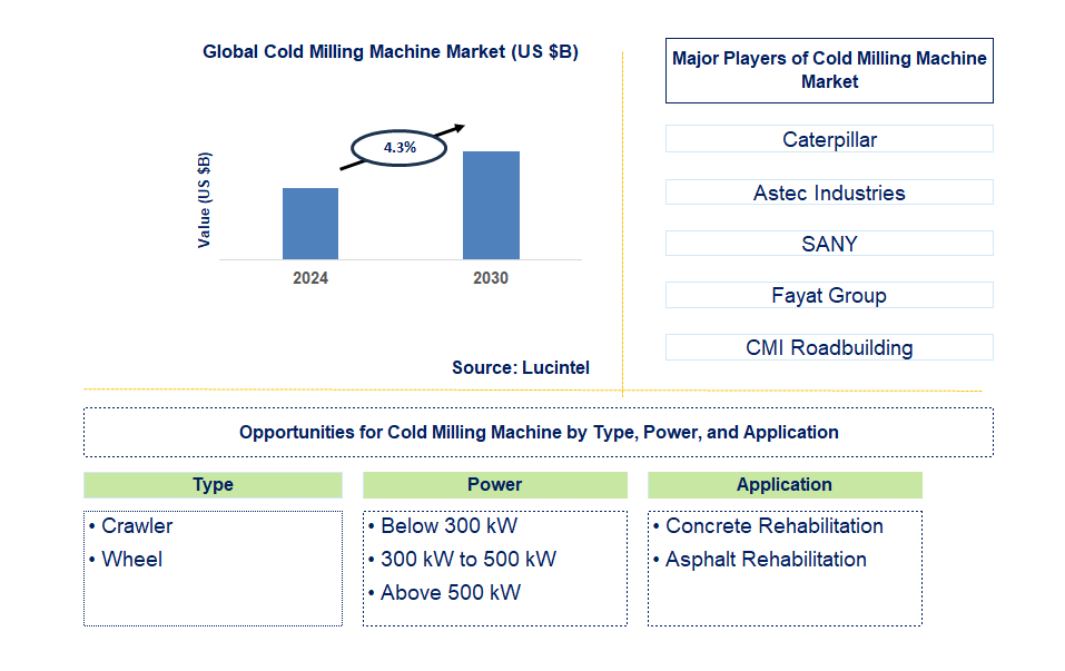 Cold Milling Machine Trends and Forecast