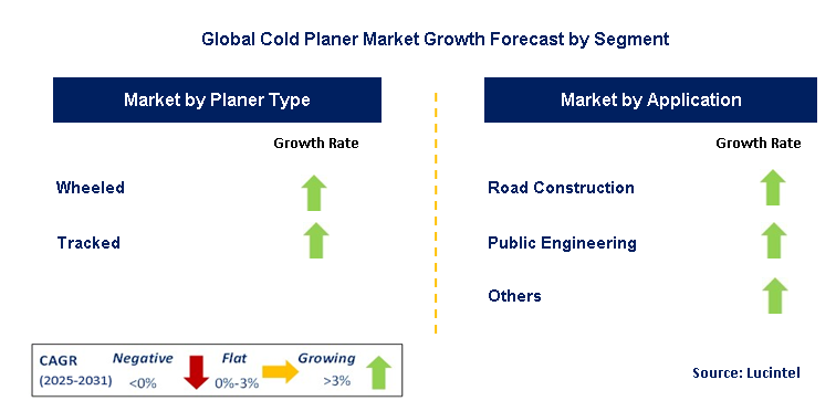 Cold Planer Market by Segment