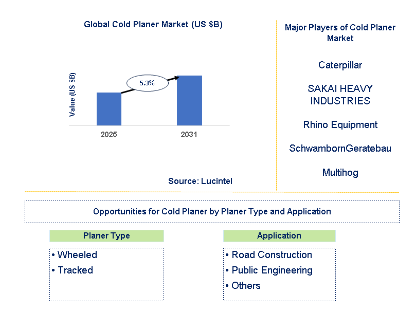 Cold Planer Market Trends and Forecast