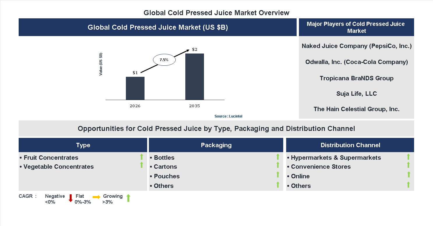 Cold Pressed Juice Market Trends and Forecast