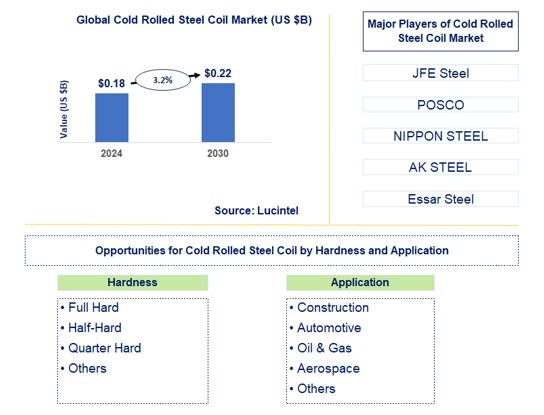 Cold Rolled Steel Coil Trends and Forecast