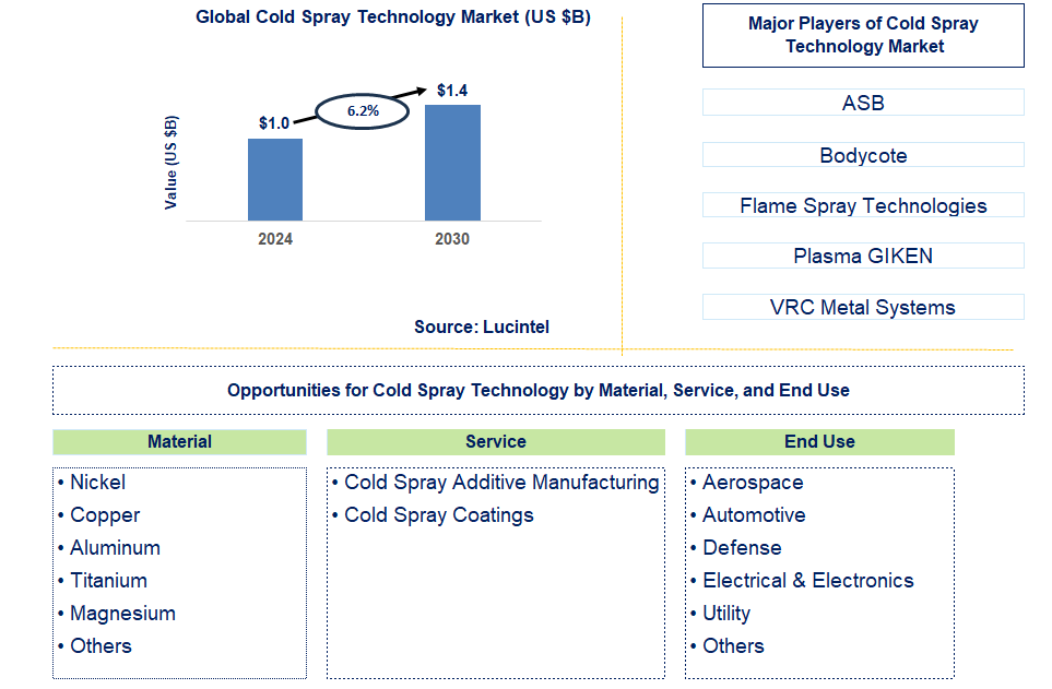 Cold Spray Technology Trends and Forecast