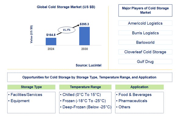 Cold Storage Trends and Forecast