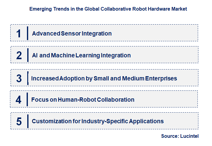 Emerging Trends in the Collaborative Robot Hardware Market