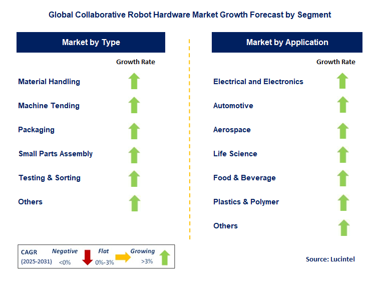 Collaborative Robot Hardware Market by Segment