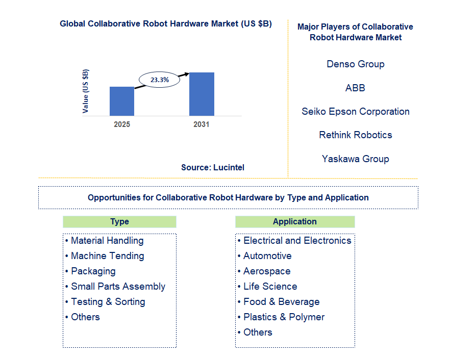 Collaborative Robot Hardware Market Trends and Forecast