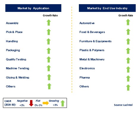 Collaborative Robot Market by Segments
