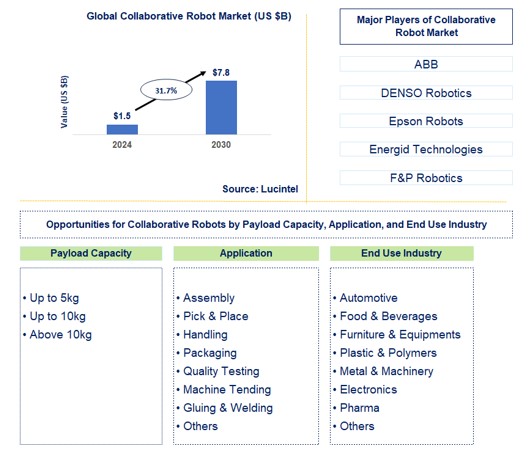 Collaborative Robot Market by Payload Capacity, Application, and End Use Industry