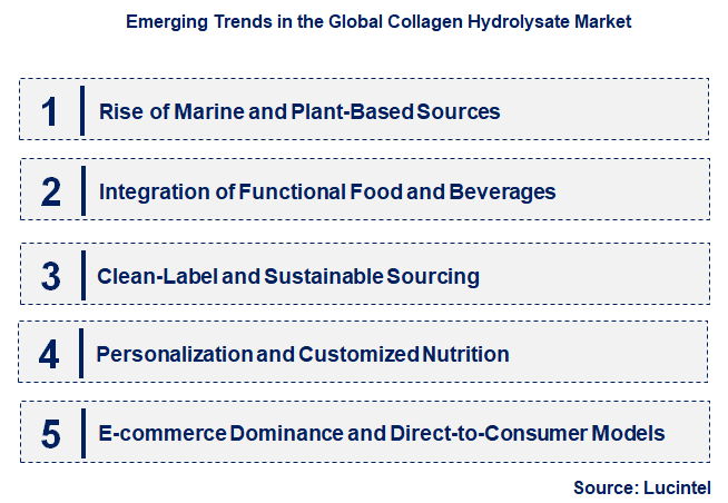 Emerging Trends in the Collagen Hydrolysate Market
