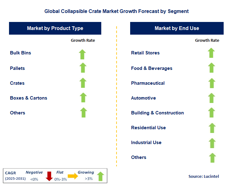 Collapsible Crate Market by Segment