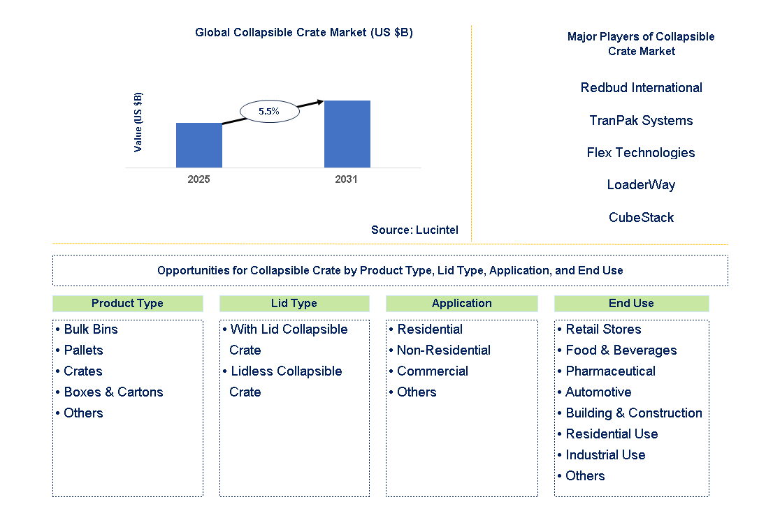Collapsible Crate Market Trends and Forecast