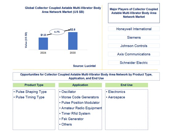 Collector Coupled Astable Multi-Vibrator Body Area Network Market by Product Type, Application, and End Use