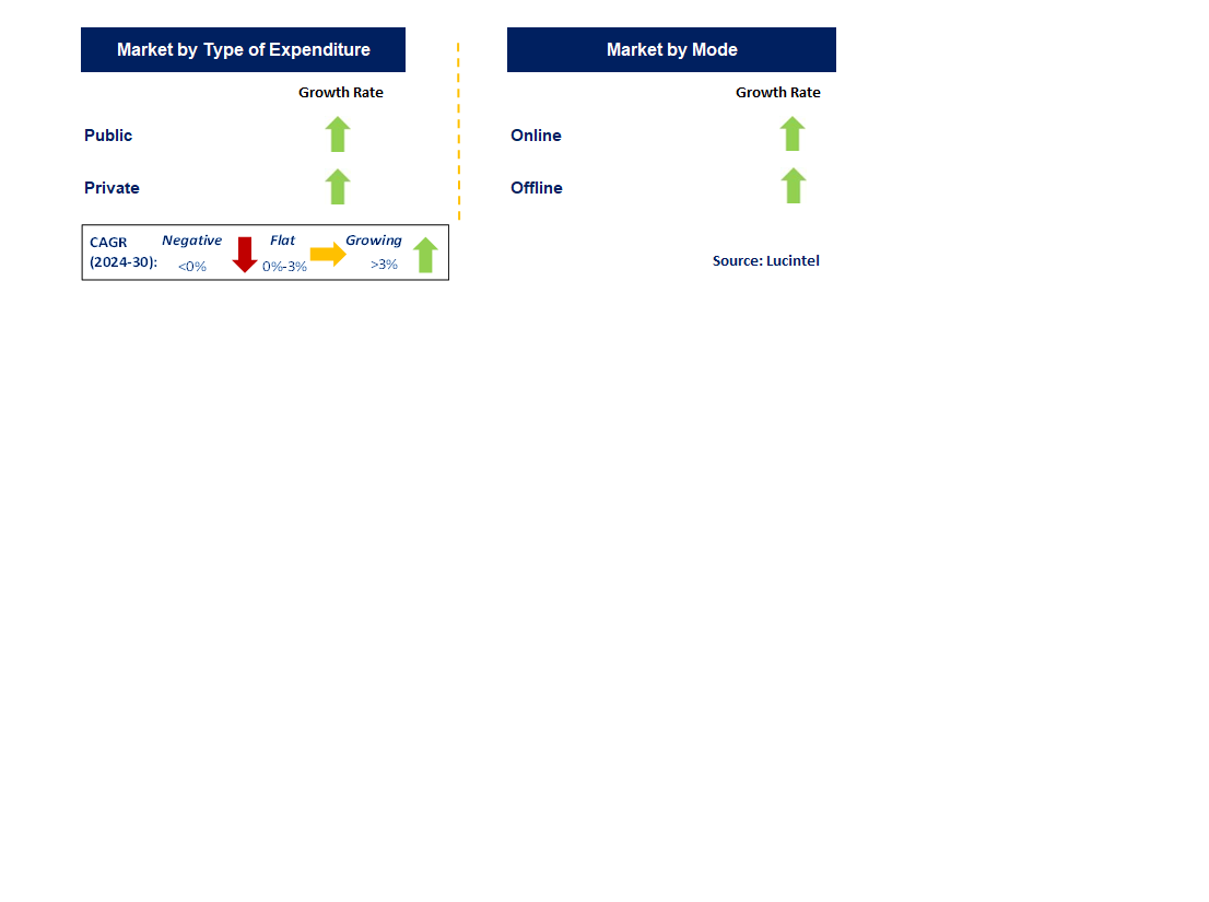 College, University, & Professional School by Segment