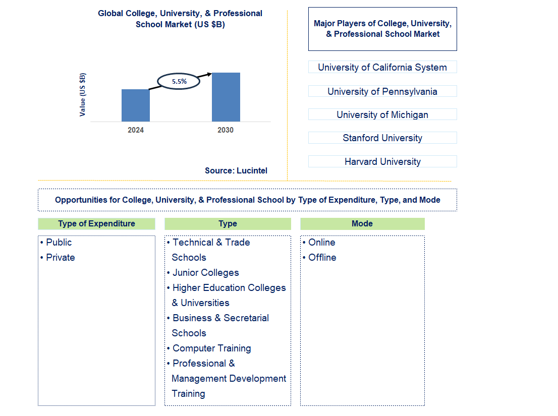 College, University, & Professional School Trends and Forecast