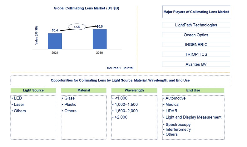 Collimating Lens Market by Light Source, Material, Wavelength, and End Use