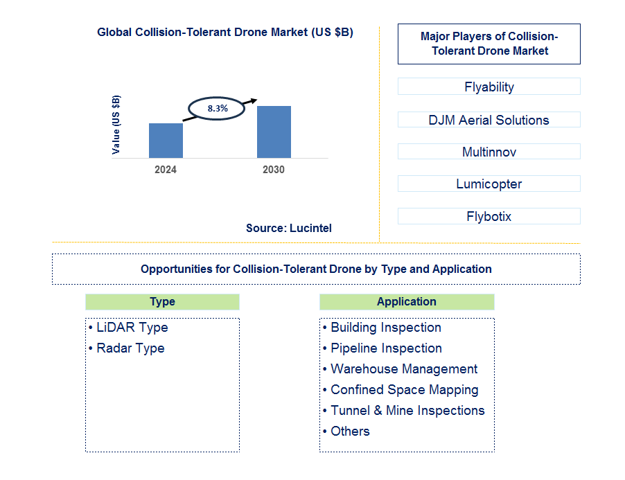 Collision-Tolerant Drone Trends and Forecast