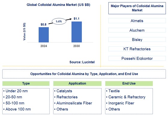 Colloidal Alumina Trends and Forecast